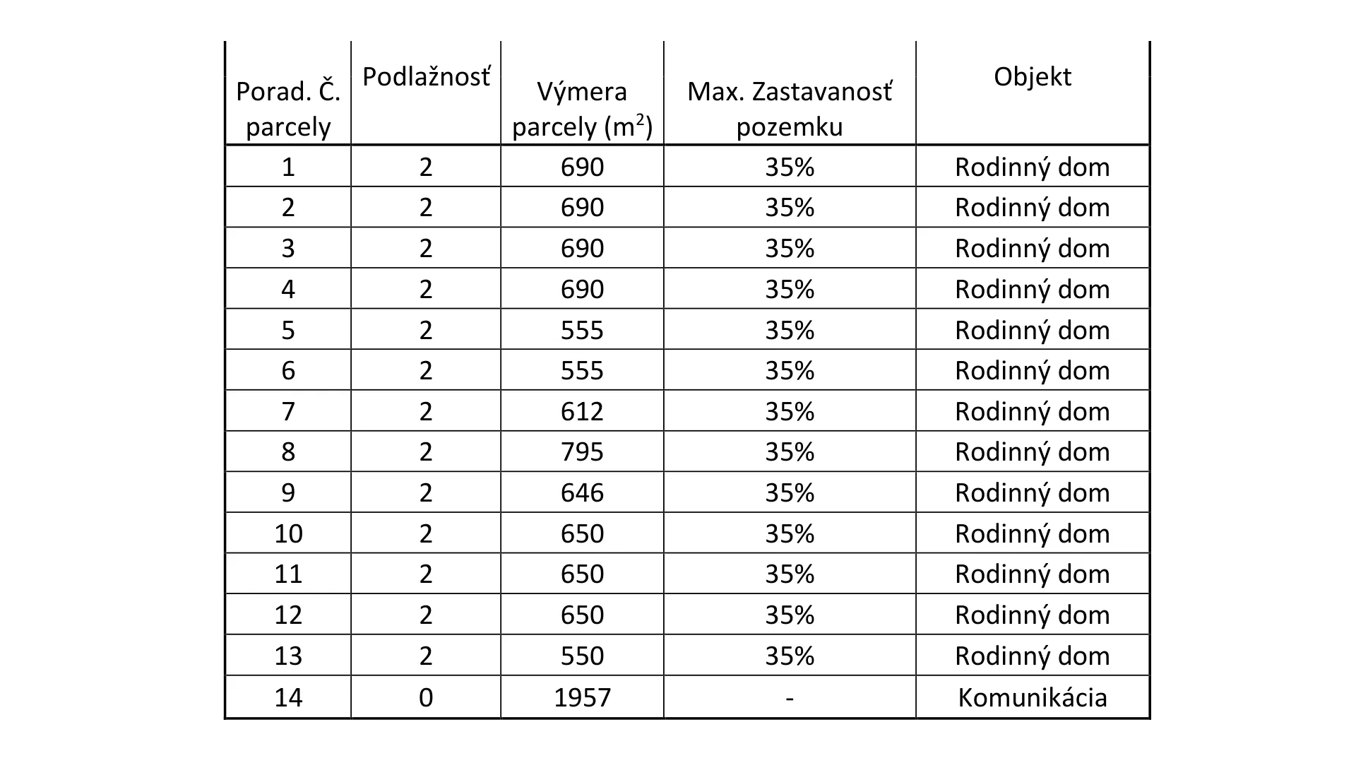 Dokumentačný obrázok tabuľky trinástich pozemkov pre rodinné domy